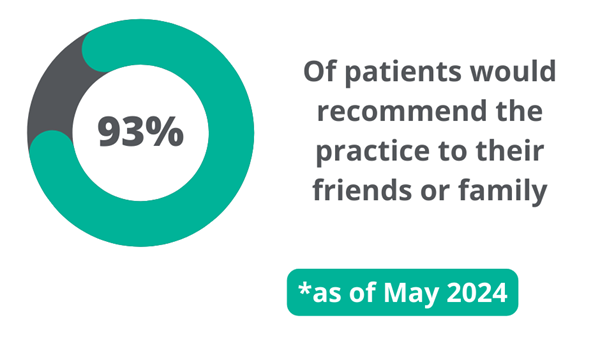 93% of patients would recommend the practice to their friends or family