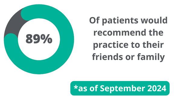 89% of patients would recommend the practice to their friends or family