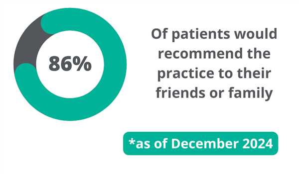 86% of patients recommend the practice to their friends or family